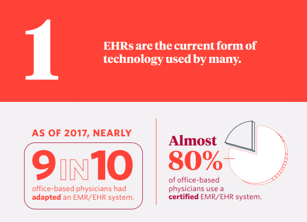The History of Electronic Records by Net Health infographic